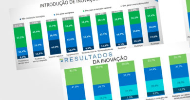 Pesquisa aponta que a prática da inovação alavanca desempenho de franquias no Brasil Revista Franquia Inovação